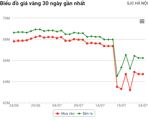 Giá vàng hôm nay 24/7: Nỗ lực tăng giá lấy lại những gì đã mất sau tuần lao dốc thảm